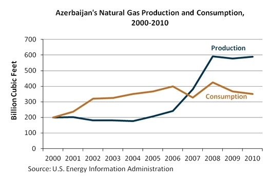 Azerbaijan-nat-gas-production-and-consumption-2010.gif.jpeg