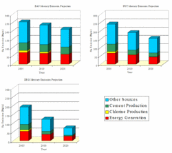 250px-Europe mercury emission scenarios,2020 .gif