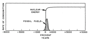 Figure 30. Relative magnitudes of possible fossil-fuel and nuclear-energy consumption seen in time perspective of minus to plus 5000 years.