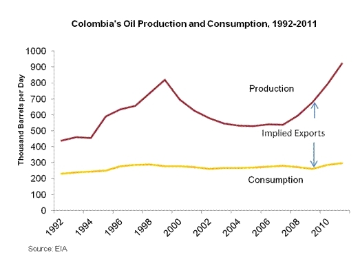Colombia-oil-prod-and-cons-1991-2011.gif.jpeg