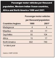 200px-Vehicles per person WIO.JPG