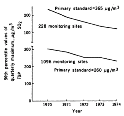 Fig. 3. Overall national trends in daily observed levels of sulfur dioxide (upper curve) and total suspended particulates (lower curve). (Reproduced from (33, p. 226); data from <a href=%27http_/www.epa.html class='external text' title='http://www.epa.gov' rel='nofollow'>U.S. Environmental Protection Agency</a>)