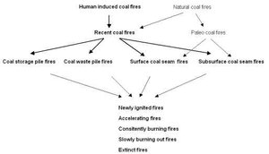 300px-EoE coalfires classification Kuenzer.jpg