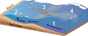 300px-RipCurrents1.jpg