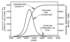 Figure 27. Annual requirements of uranium for plant inventory and for fuel during period of growth of generating capacity.