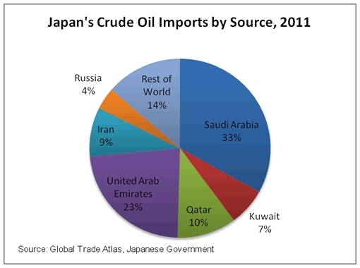 Japan-s-crude-oil-imports-by-major-sources-2011.gif.jpeg