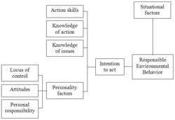 250px-Hines model of responsible environmental behavior.gif