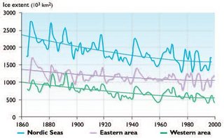 320px-Figure6.7 april sea ice extent nordic.JPG