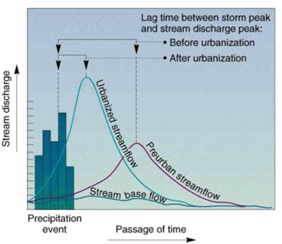 400px-Before and after urbanisation hydrograph.gif