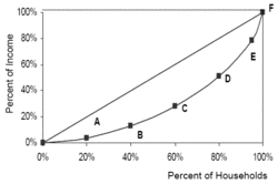 250px-Lorenz Curve US Household Income graph.gif