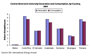 Central America's Electricity Generation and Consumption by Country, 2004. (Source: <a href=%27http_/www.eia.doe.gov/%27.html class='external text' title='http://www.eia.doe.gov/' rel='nofollow'>EIA</a>, <a href=%27http_/www.eia.doe.gov/iea/%27.html class='external text' title='http://www.eia.doe.gov/iea/' rel='nofollow'>International Energy Annual</a>)