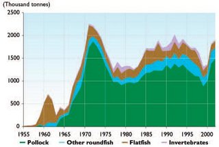 320px-Catch by species in Eastern Barents sea.JPG