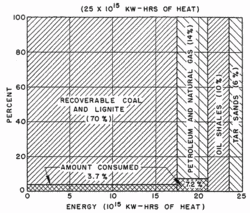 Figure 16. Energy content of initial world reserves of fossil fuels, and amount consumed already.