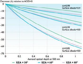 350px-Decrease in erythemal radiation.JPG