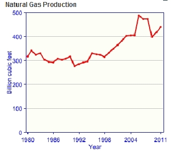 Brunei-natural-gas-production.gif.jpeg