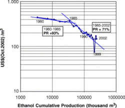 250px-Ethanol learning curve2.gif