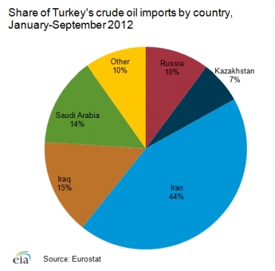 Crude-oil-imports-country-2012.png.jpeg