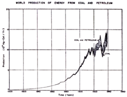 Figure 3. World production of energy from coal and petroleum. (Source: Science, February 4, 1949)