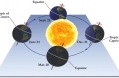 Solar Energy: The Major Driver of Earth's...