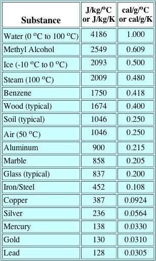 Specific heat table.jpg