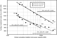 200px-Wind experience curves.gif