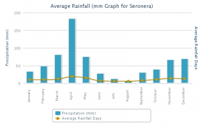 Seronera-rainfall.png.jpeg