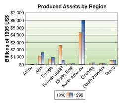 250px-Produced assets by region.jpg