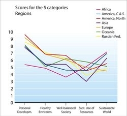 250px-Scores for five categories for regions.jpg.jpeg