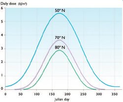 250px-Fig. 5.6. Modeled clear-sky daily erythemal UV radiation dose.JPG