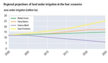 350px-Fig 6 regional projections irrigation.JPG