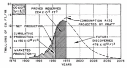 Figure 22. Ultimate United States production of natural gas based on initial reserves of 850 trillion cubic feet (Pratt 1956<a href=%27.html#endnote_7' class='external autonumber' title='#endnote_7' rel='nofollow'>[1]</a>).