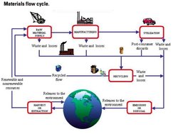 250px-Materials flow cycle.jpg