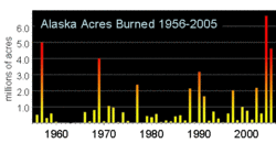250px-Alaska acres burned 1956-2005.gif
