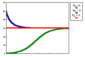 280px-Logistic growth all.gif