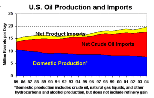 300px-Usaoil.gif