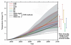 250px-Global Temperature Trends Projected graph.gif