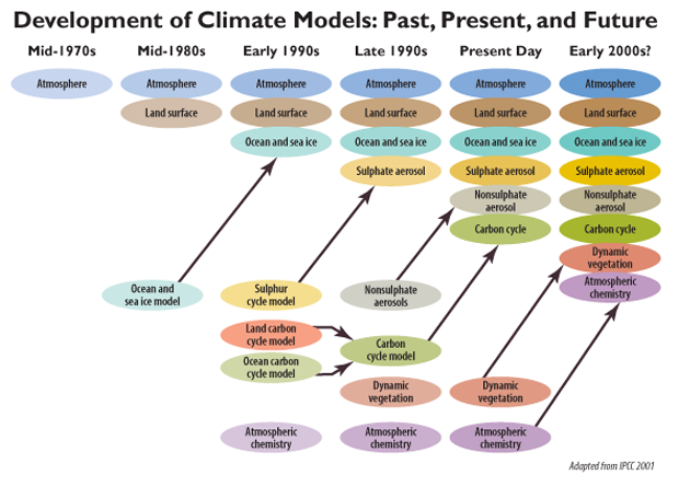 Climate models figure 1-1.png