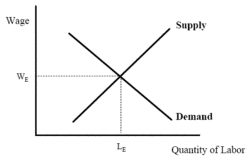 250px-Supply and Demand Model for Labor graph.gif