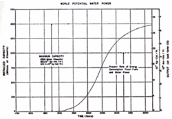 250px-World potential water power-hubbert historical paper.gif
