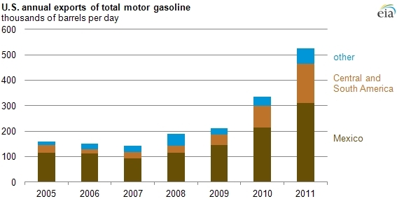 Exports-motor-gasoline.png.jpeg