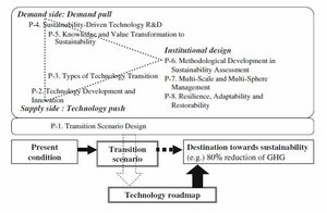 300px-Fig. 1 Conceptual model of technology transition process and transition principles.JPG