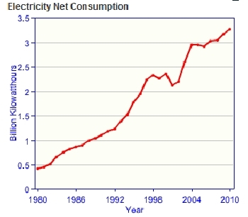 Bruneir-electricity-consumption.gif.jpeg