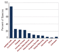 200px-Risk factors affecting threatened amphibians graph.gif