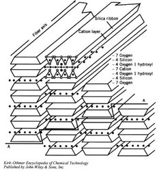 250px-Microscopic structure of amphibole fibers.jpg