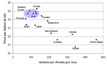 350px-Gas Price vs Use in Industrial Countries graph.gif