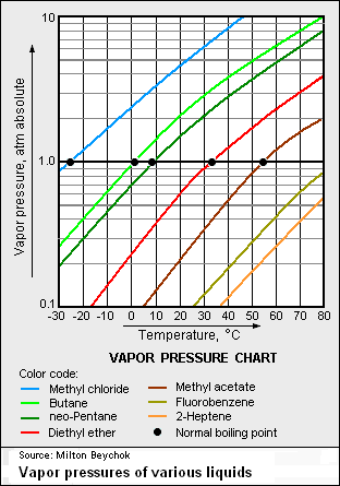 VaporPressureChart.png