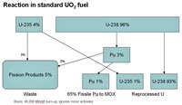 200px-Reaction in standard uo2 fuel - plutonium.jpg