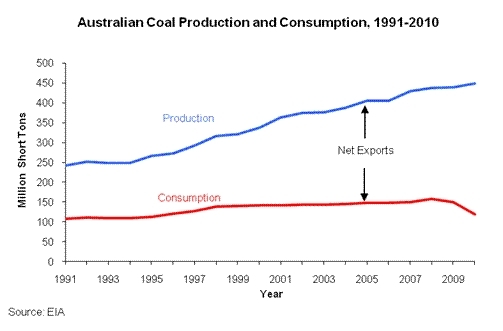 Australian-coal-production.gif.jpeg