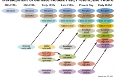 History of climate model development