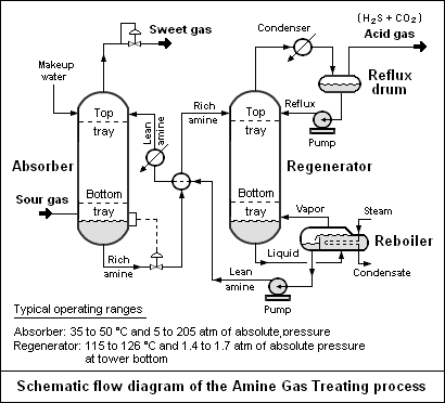 Amine-treating.png
